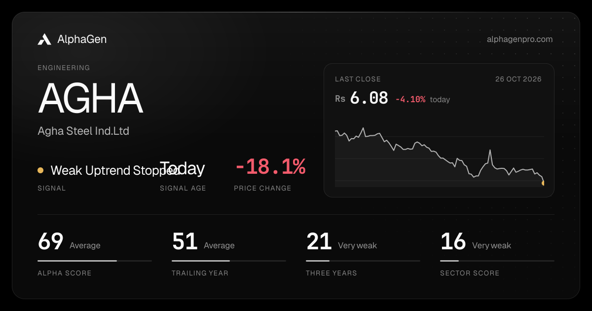 AGHA: last close, price chart, trend signal and AlphaGen scores