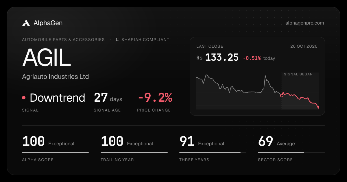 AGIL: last close, price chart, trend signal and AlphaGen scores