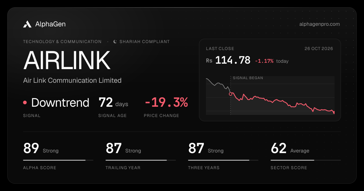 AIRLINK: last close, price chart, trend signal and AlphaGen scores