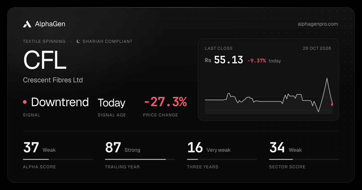 CFL: last close, price chart, trend signal and AlphaGen scores
