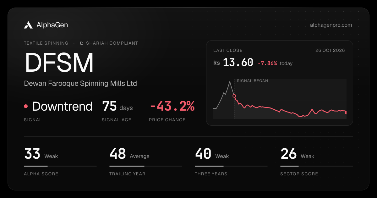 DFSM: last close, price chart, trend signal and AlphaGen scores