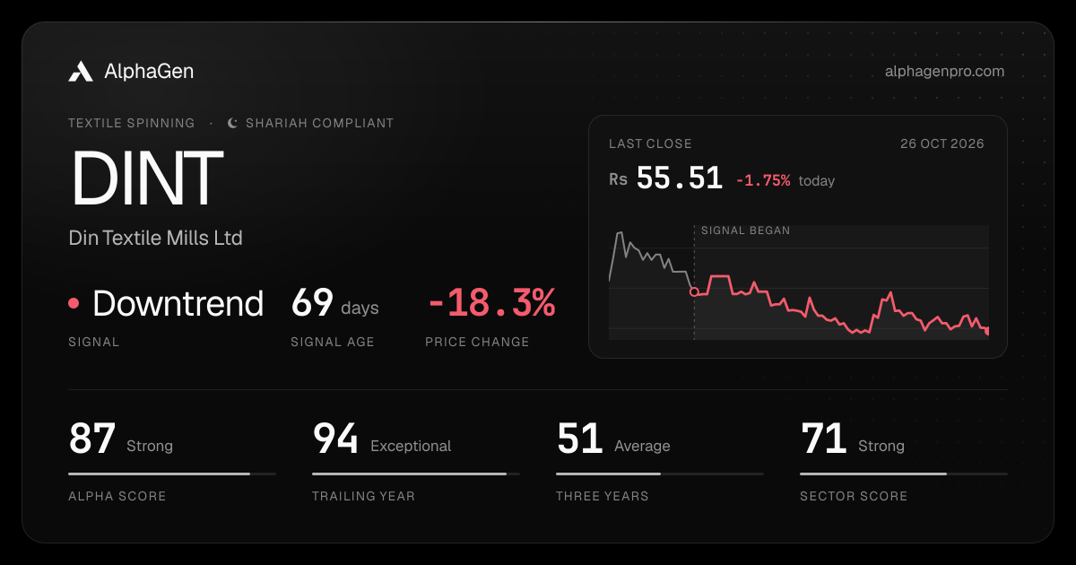 DINT: last close, price chart, trend signal and AlphaGen scores