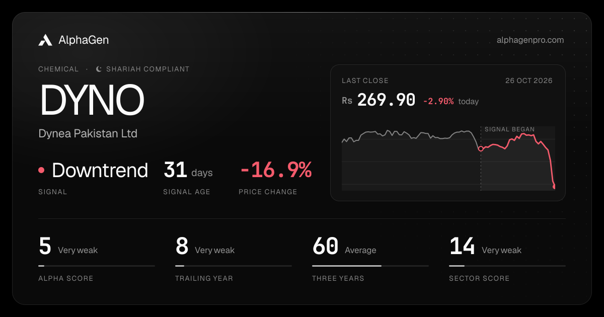 DYNO: last close, price chart, trend signal and AlphaGen scores