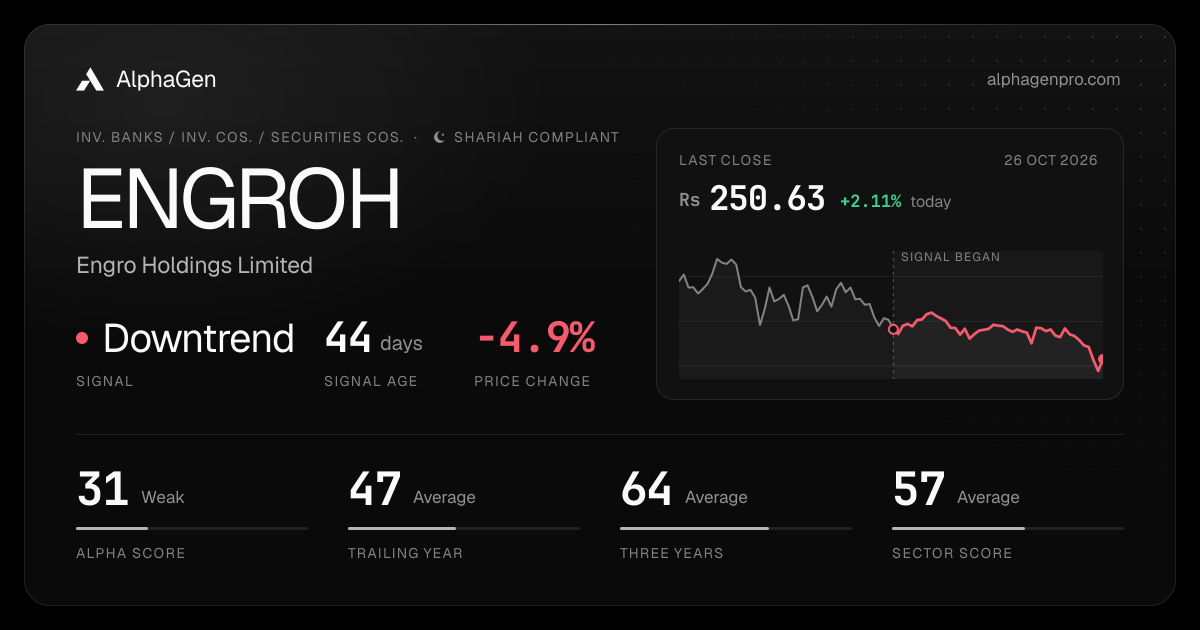 ENGROH: last close, price chart, trend signal and AlphaGen scores