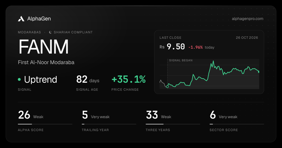 FANM: last close, price chart, trend signal and AlphaGen scores