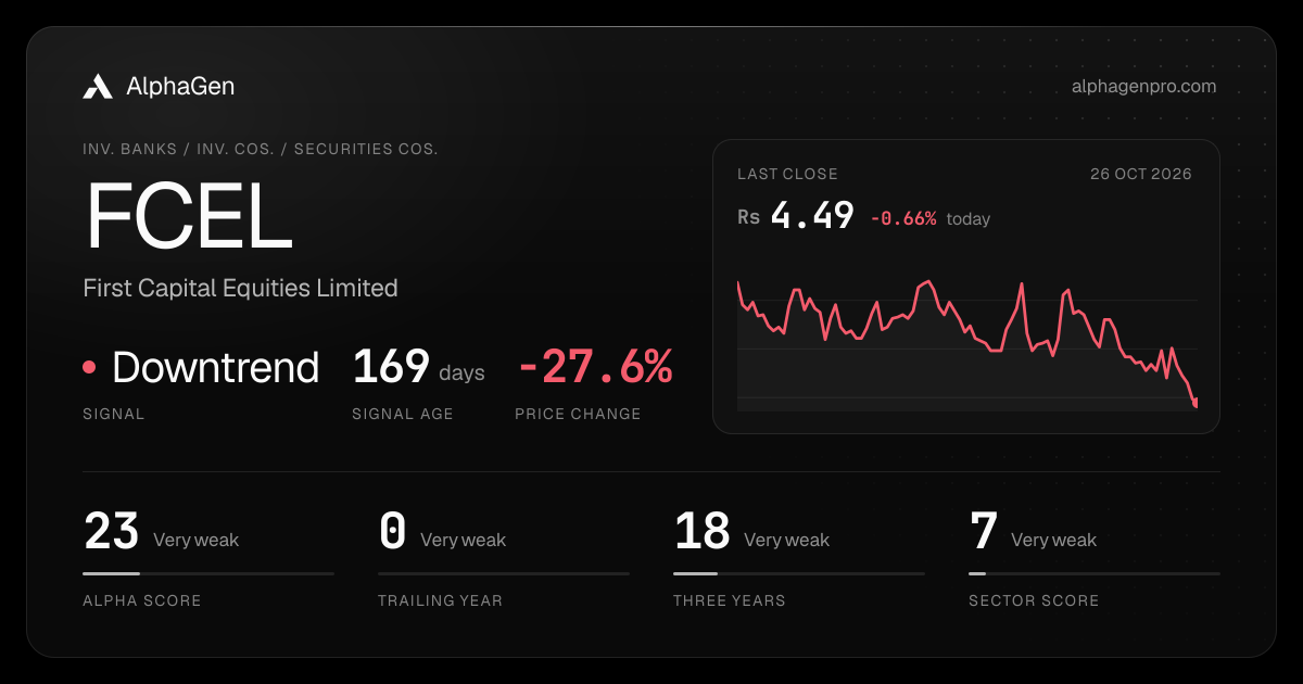 FCEL: last close, price chart, trend signal and AlphaGen scores
