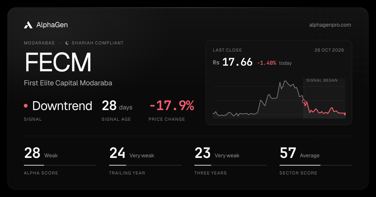 FECM: last close, price chart, trend signal and AlphaGen scores