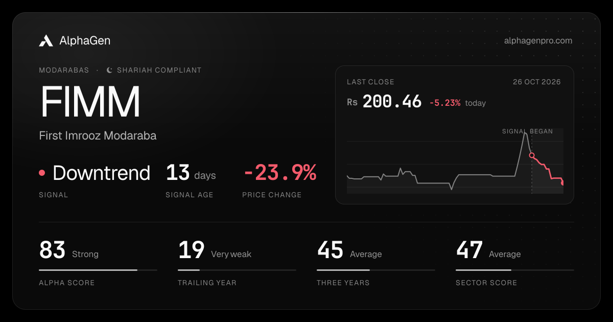 FIMM: last close, price chart, trend signal and AlphaGen scores