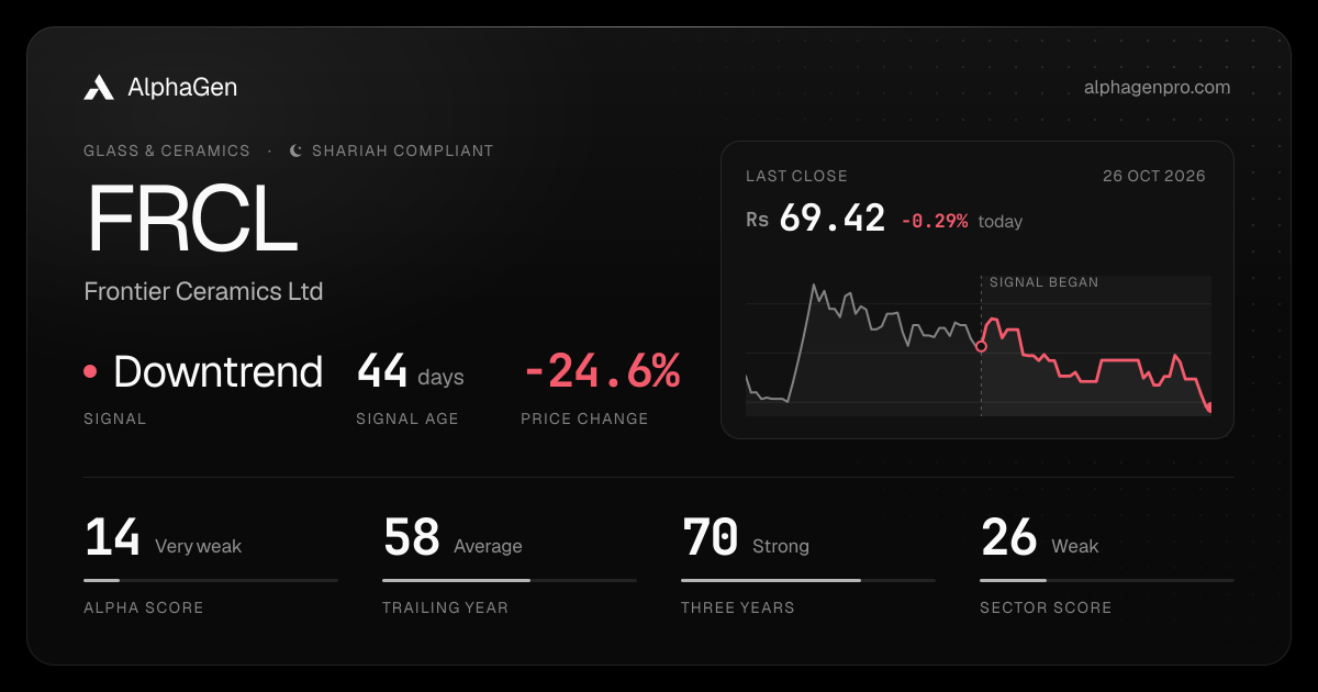 FRCL: last close, price chart, trend signal and AlphaGen scores