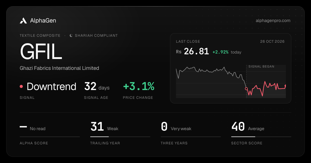GFIL: last close, price chart, trend signal and AlphaGen scores