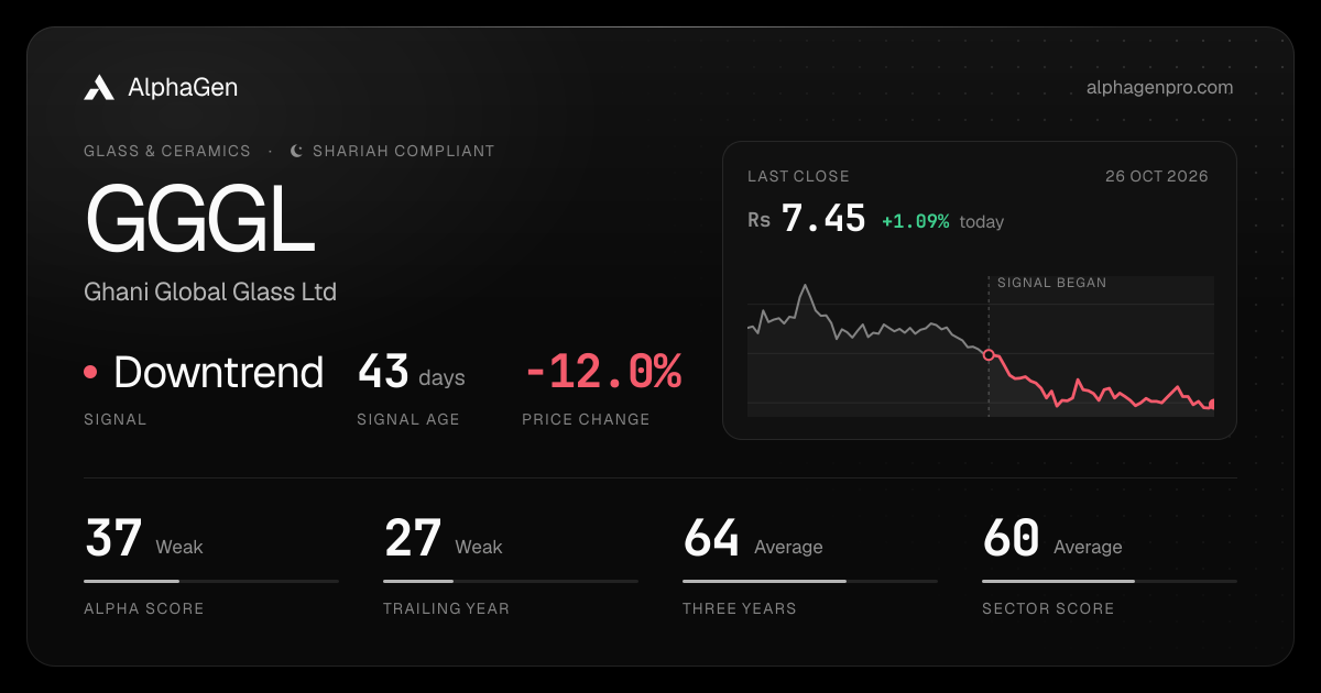 GGGL: last close, price chart, trend signal and AlphaGen scores