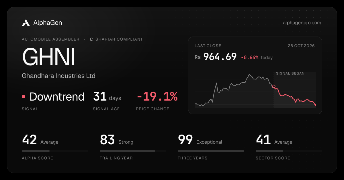 GHNI: last close, price chart, trend signal and AlphaGen scores