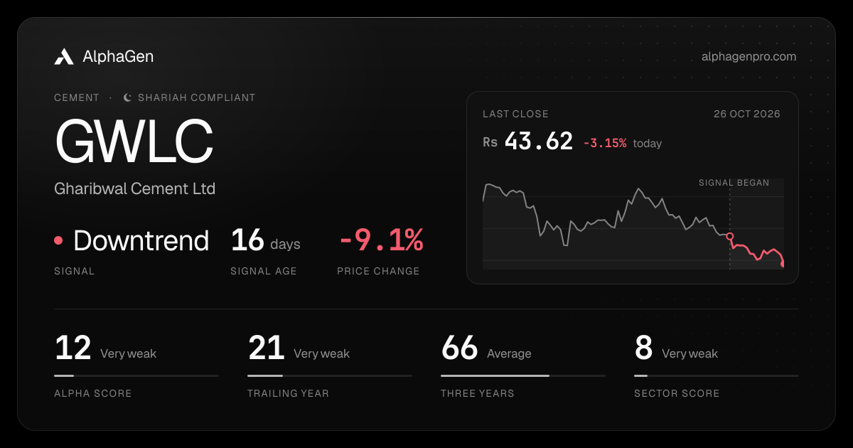 GWLC: last close, price chart, trend signal and AlphaGen scores
