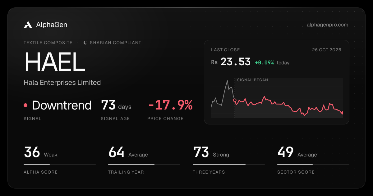 HAEL: last close, price chart, trend signal and AlphaGen scores