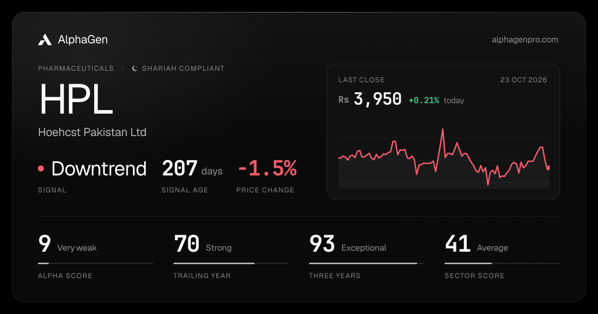 HPL: last close, price chart, trend signal and AlphaGen scores