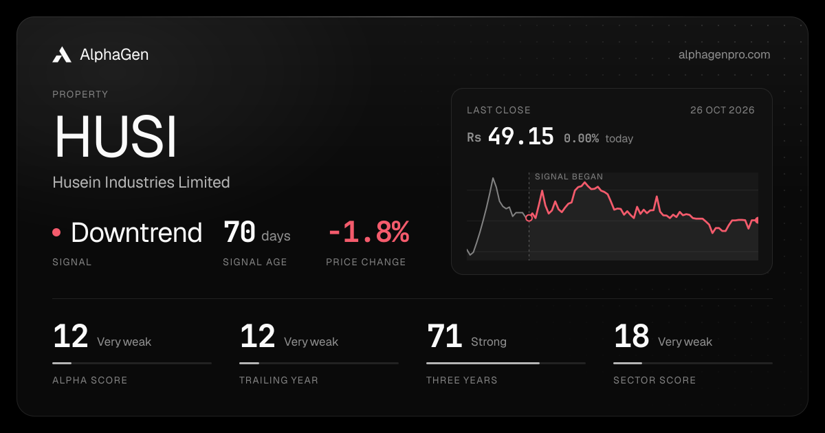 HUSI: last close, price chart, trend signal and AlphaGen scores