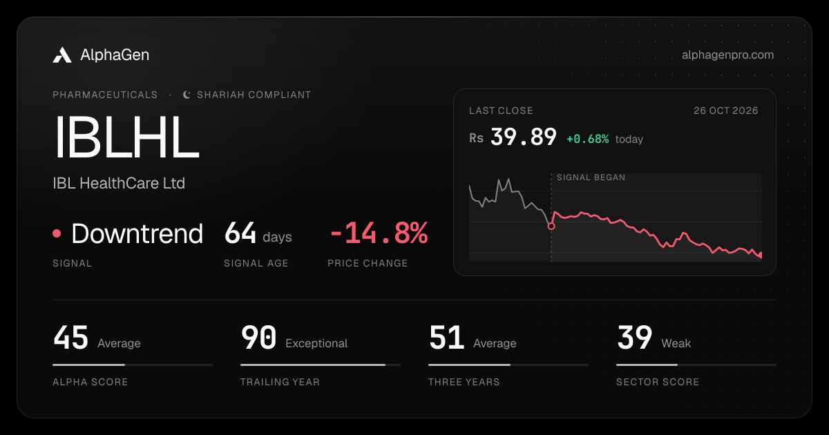 IBLHL: last close, price chart, trend signal and AlphaGen scores