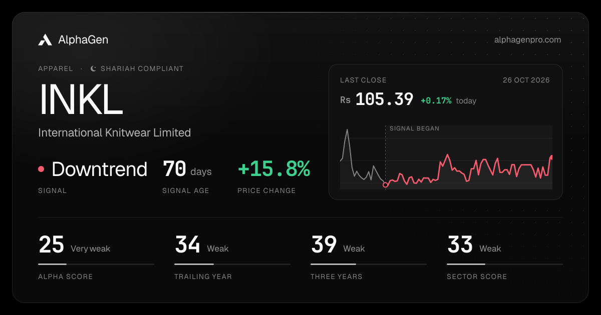 INKL: last close, price chart, trend signal and AlphaGen scores