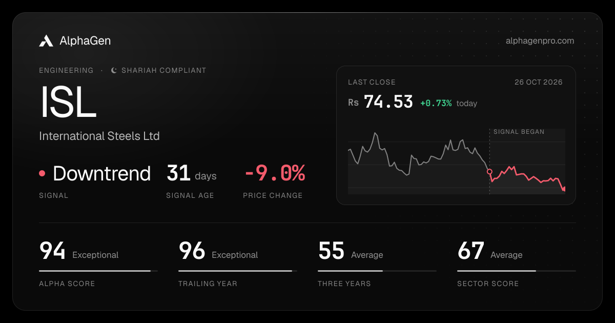 ISL: last close, price chart, trend signal and AlphaGen scores