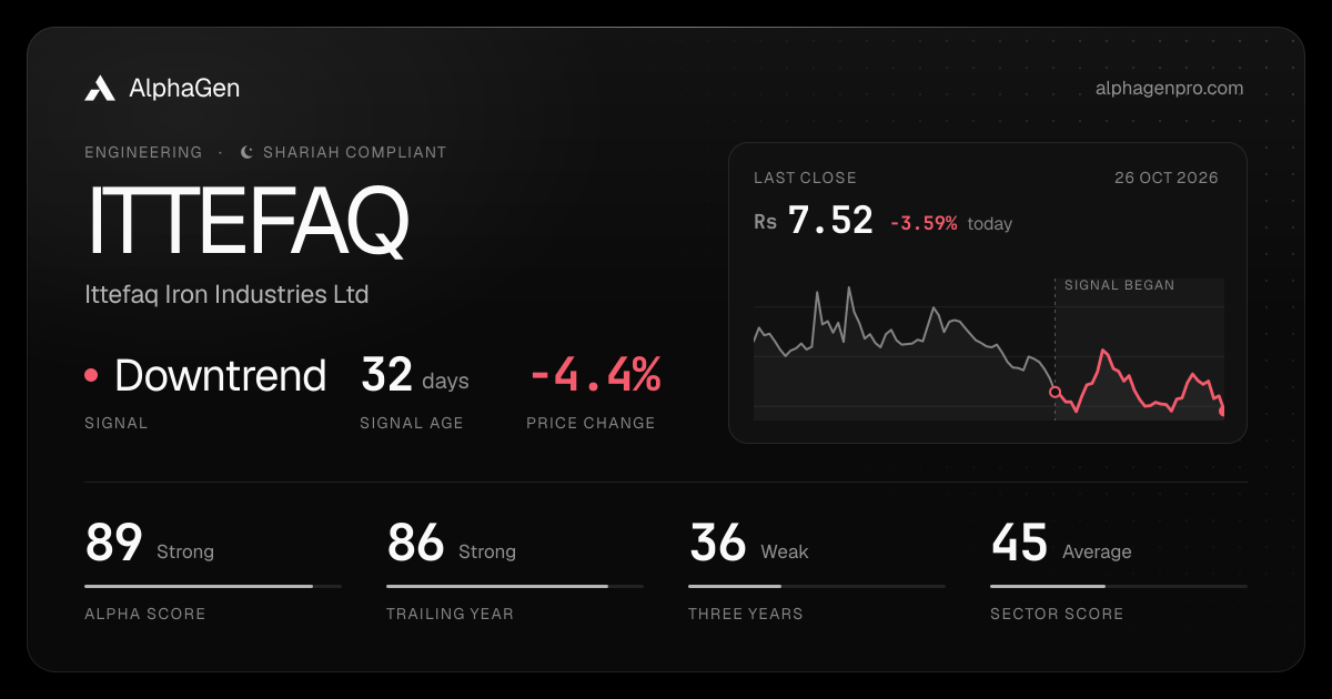 ITTEFAQ: last close, price chart, trend signal and AlphaGen scores