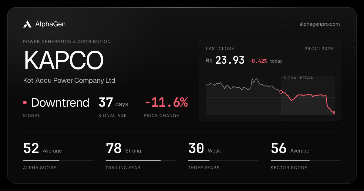 KAPCO: last close, price chart, trend signal and AlphaGen scores