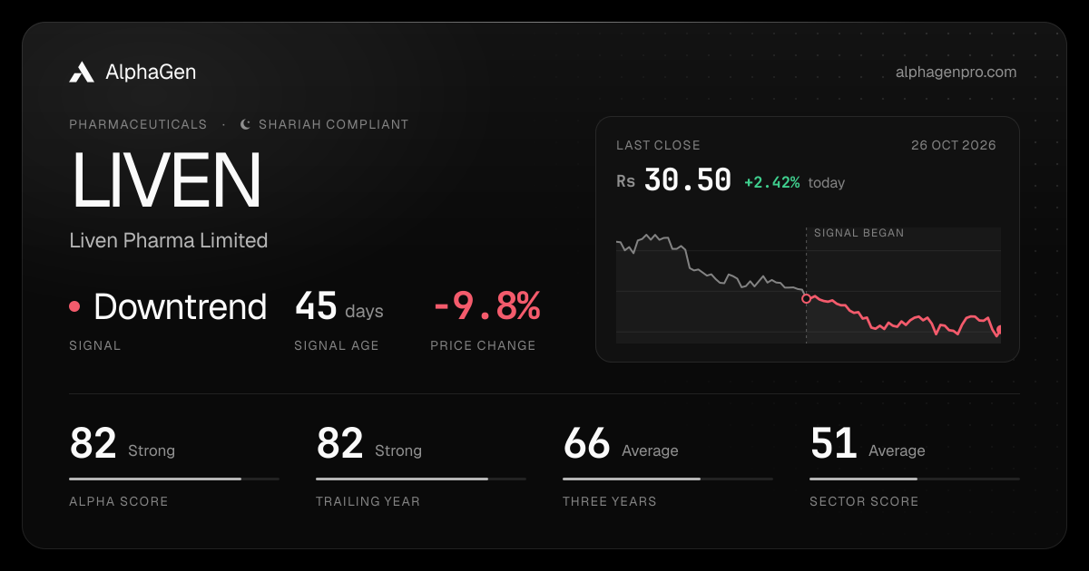 LIVEN: last close, price chart, trend signal and AlphaGen scores