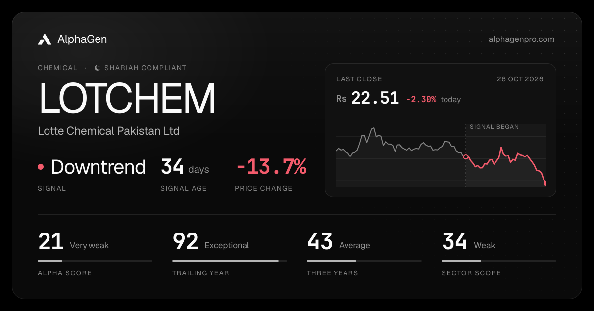 LOTCHEM: last close, price chart, trend signal and AlphaGen scores