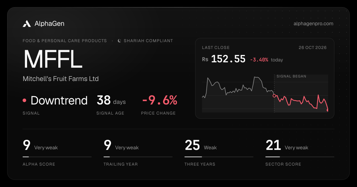 MFFL: last close, price chart, trend signal and AlphaGen scores
