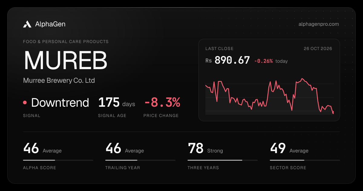 MUREB: last close, price chart, trend signal and AlphaGen scores