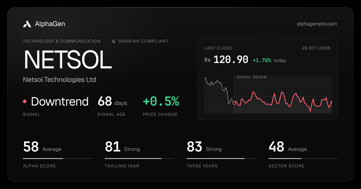 NETSOL: last close, price chart, trend signal and AlphaGen scores