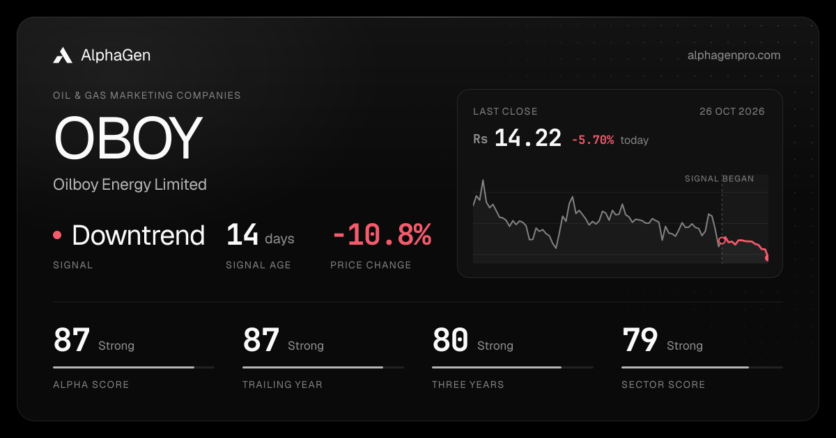 OBOY: last close, price chart, trend signal and AlphaGen scores