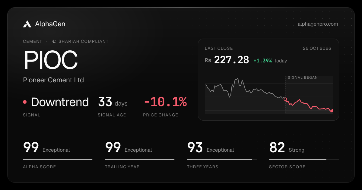 PIOC: last close, price chart, trend signal and AlphaGen scores