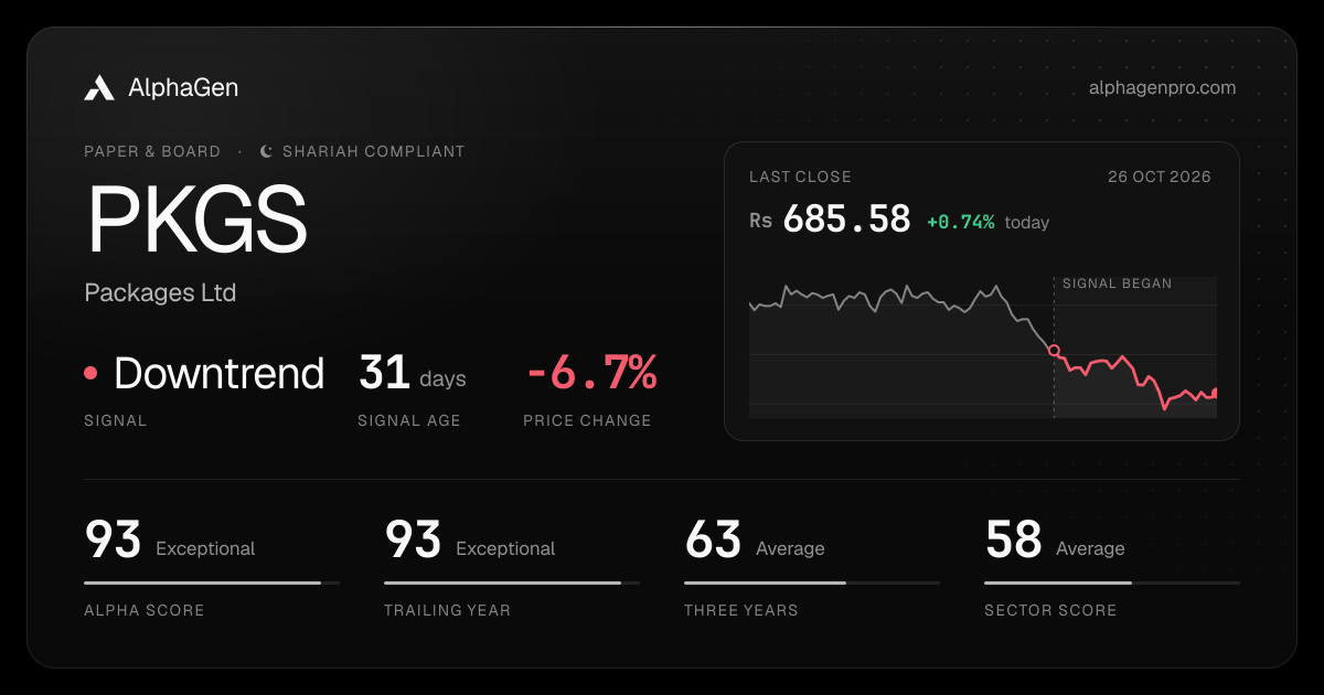 PKGS: last close, price chart, trend signal and AlphaGen scores