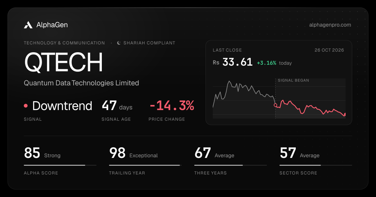 QTECH: last close, price chart, trend signal and AlphaGen scores