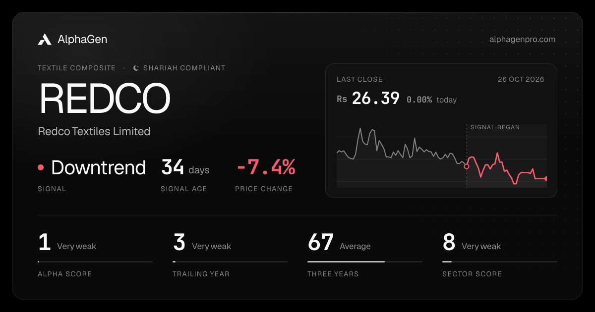REDCO: last close, price chart, trend signal and AlphaGen scores
