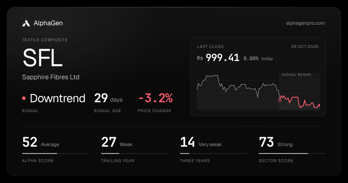 SFL: last close, price chart, trend signal and AlphaGen scores