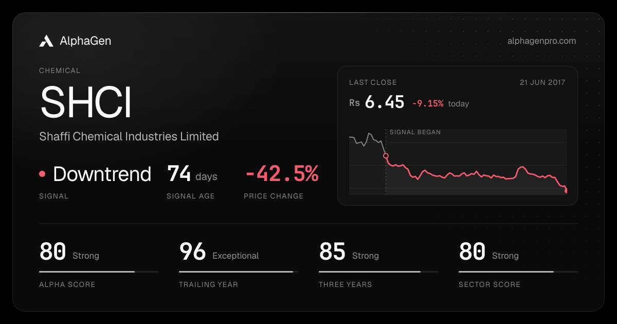 SHCI: last close, price chart, trend signal and AlphaGen scores