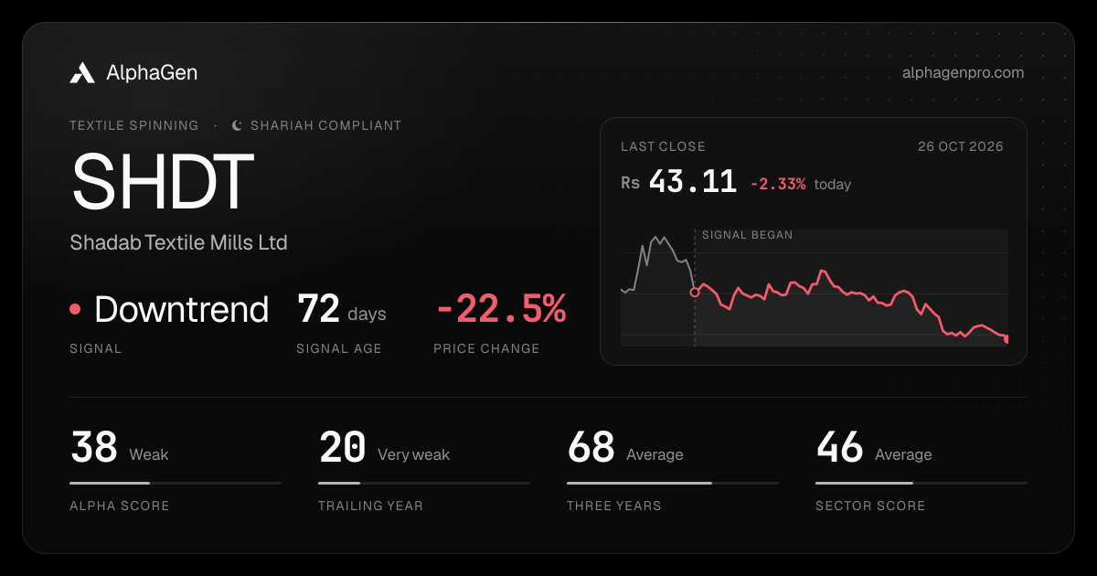 SHDT: last close, price chart, trend signal and AlphaGen scores