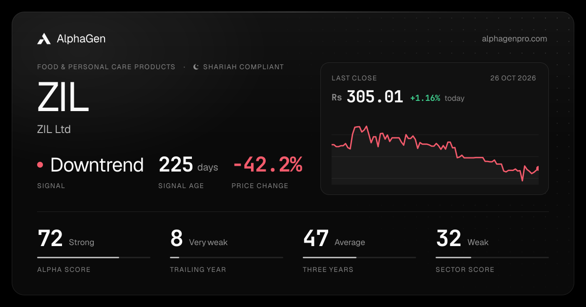ZIL: last close, price chart, trend signal and AlphaGen scores